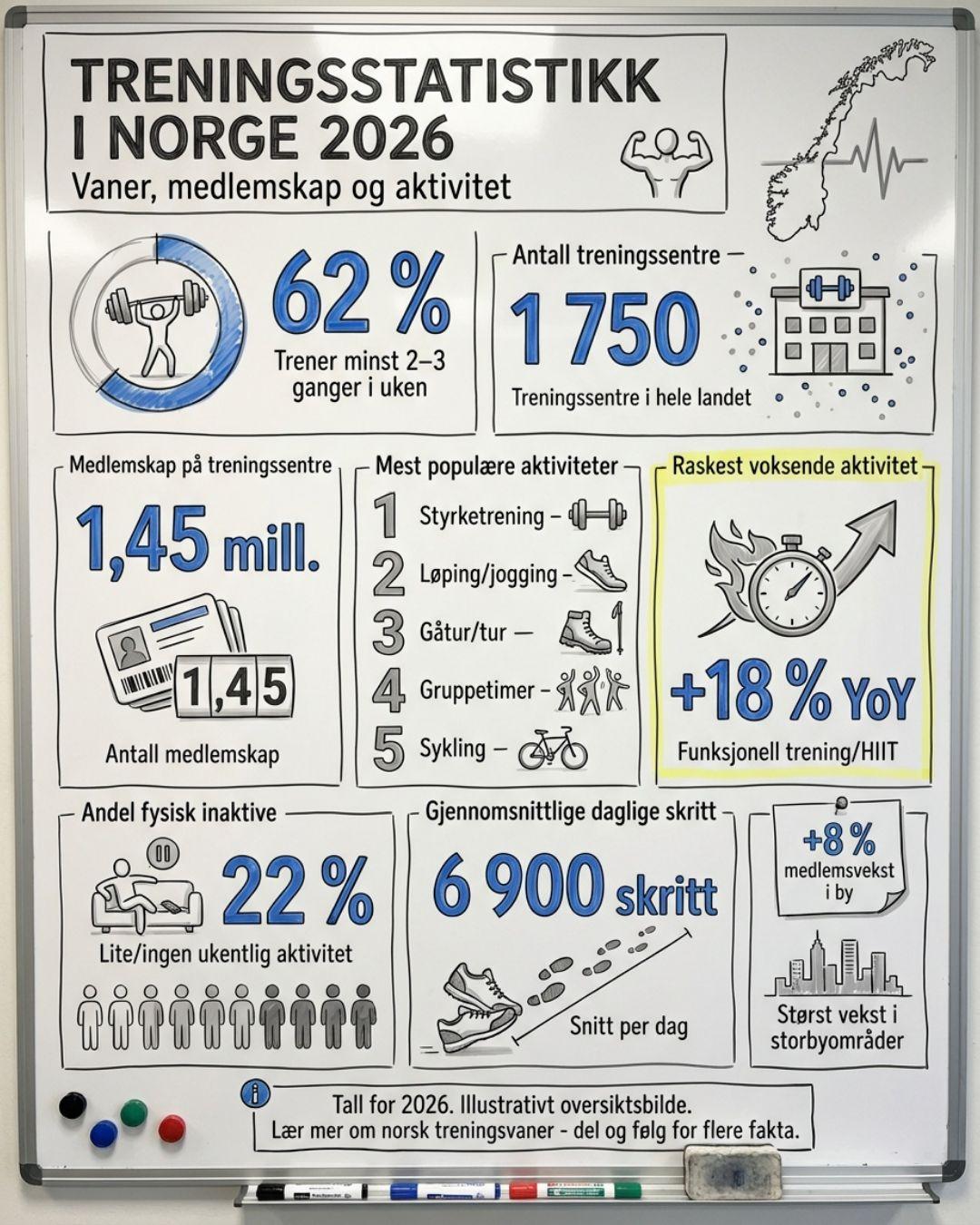Infografikk med nøkkeltall om trening i Norge 2026